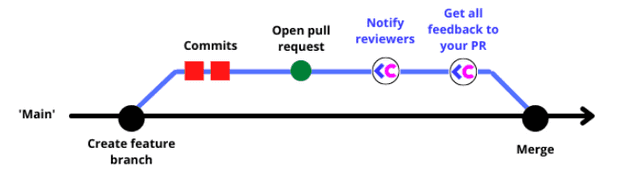 github workflow with livecycle diagram
