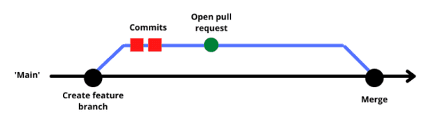 typical github workflow diagram